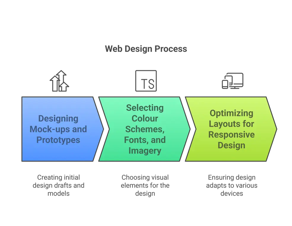 Web design process