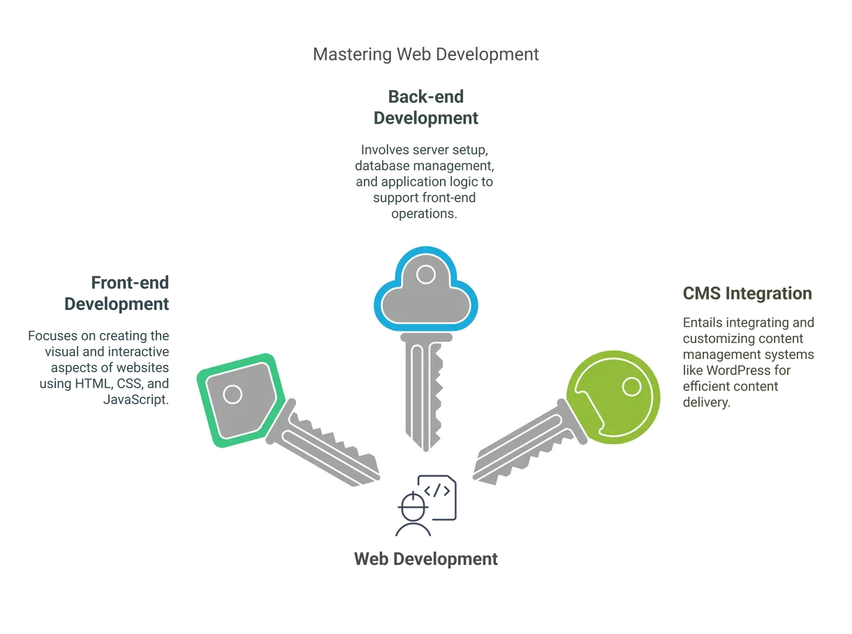 Mastering web development