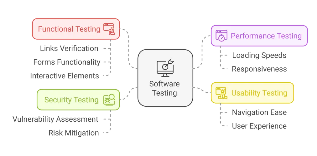 Testing and Quality Assurance