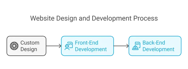 Custom Design and Development: Bringing Your Vision to Life