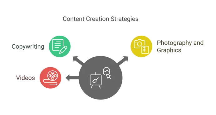 Content Creation: Engaging Your Audience