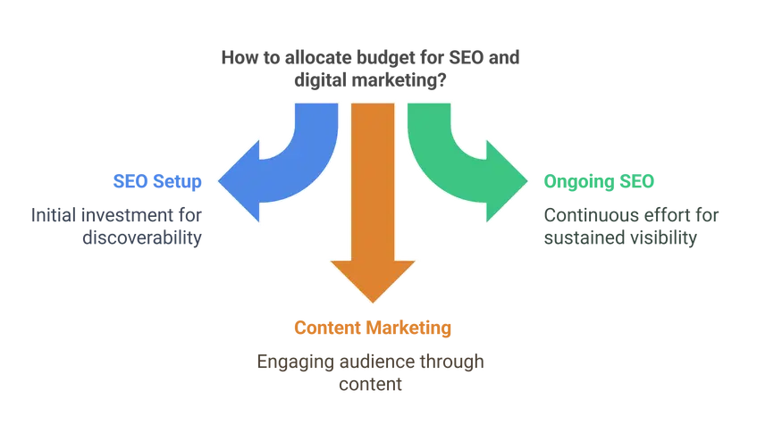 SEO and Digital Marketing: Driving Traffic and Visibility