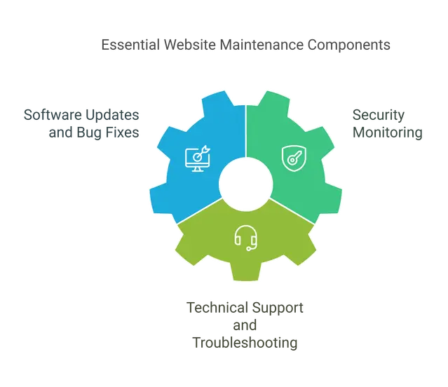 Maintenance and Support: Keeping Your Website Up and Running